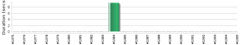 [Method Execution Trend Chart]