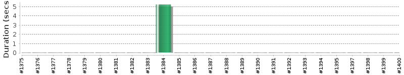 [Method Execution Trend Chart]
