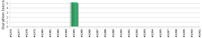 [Method Execution Trend Chart]