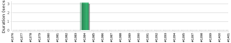 [Method Execution Trend Chart]