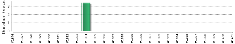 [Method Execution Trend Chart]