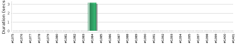 [Method Execution Trend Chart]