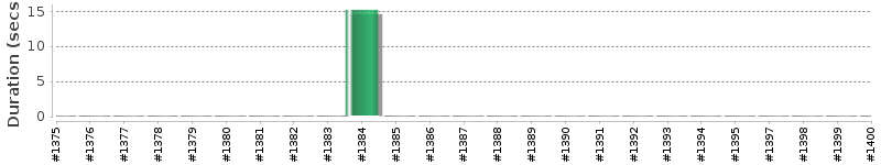 [Method Execution Trend Chart]