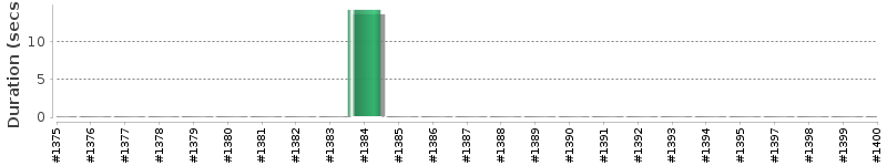 [Method Execution Trend Chart]