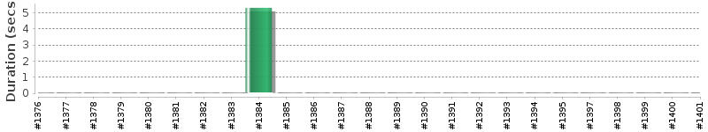 [Method Execution Trend Chart]