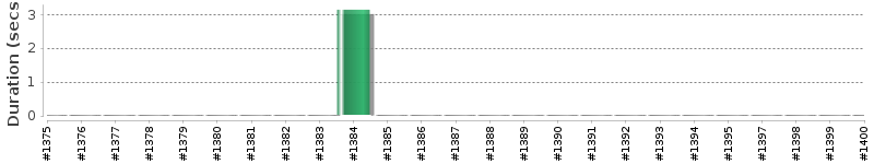 [Method Execution Trend Chart]