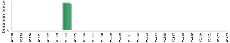 [Method Execution Trend Chart]