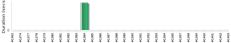 [Method Execution Trend Chart]