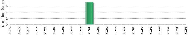 [Method Execution Trend Chart]