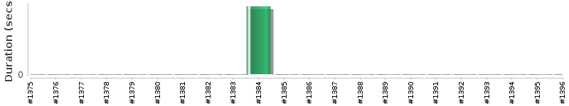 [Method Execution Trend Chart]