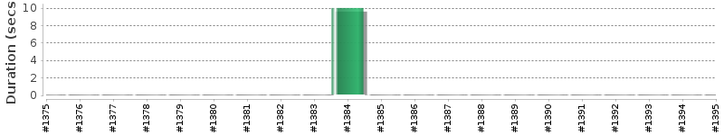 [Method Execution Trend Chart]
