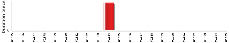 [Method Execution Trend Chart]