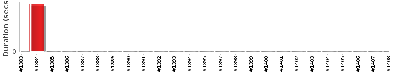 [Method Execution Trend Chart]