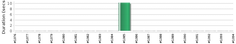 [Method Execution Trend Chart]