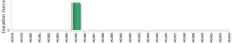[Method Execution Trend Chart]