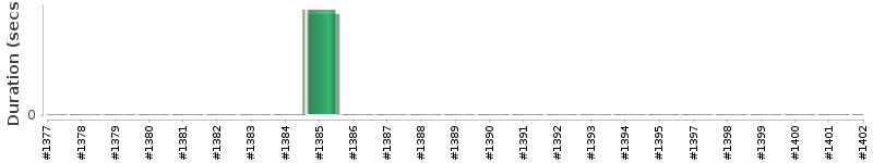 [Method Execution Trend Chart]