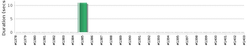 [Method Execution Trend Chart]