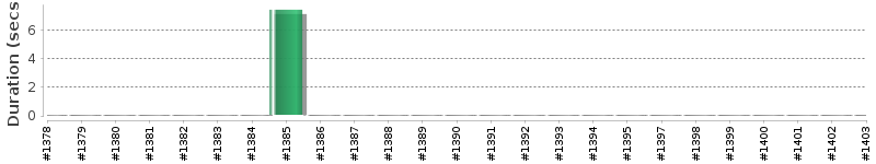 [Method Execution Trend Chart]