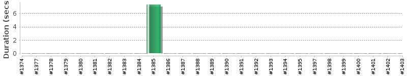 [Method Execution Trend Chart]