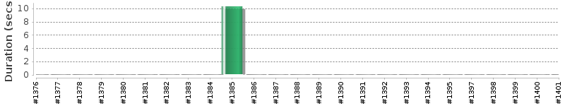[Method Execution Trend Chart]