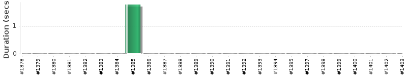 [Method Execution Trend Chart]
