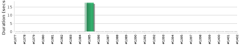 [Method Execution Trend Chart]