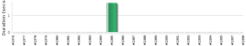[Method Execution Trend Chart]
