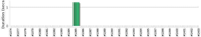 [Method Execution Trend Chart]