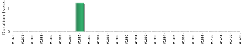 [Method Execution Trend Chart]