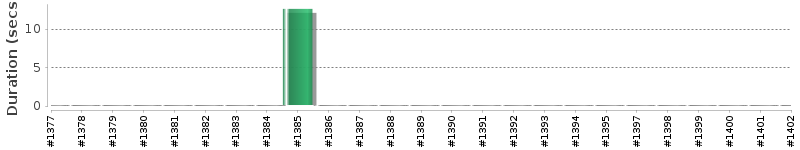 [Method Execution Trend Chart]