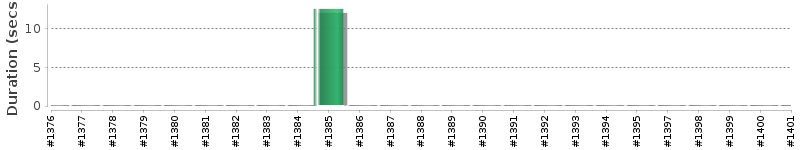 [Method Execution Trend Chart]