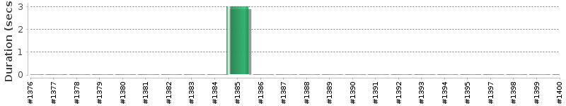 [Method Execution Trend Chart]