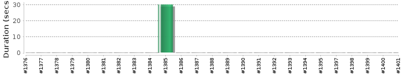 [Method Execution Trend Chart]