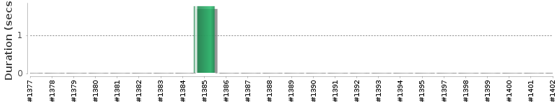[Method Execution Trend Chart]