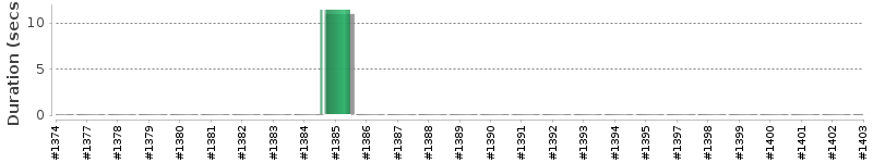 [Method Execution Trend Chart]