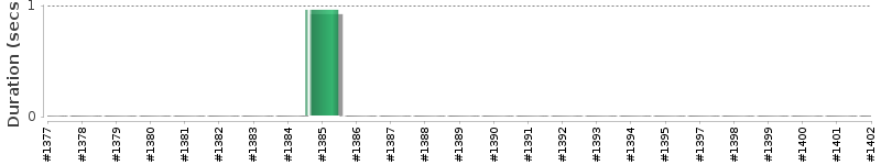[Method Execution Trend Chart]