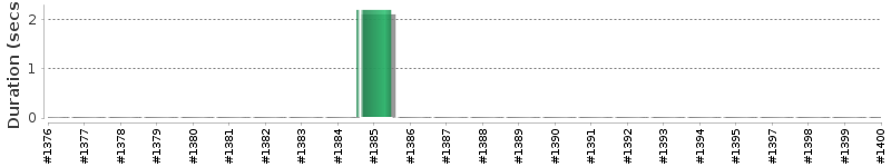 [Method Execution Trend Chart]