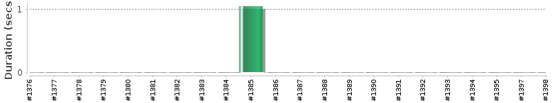[Method Execution Trend Chart]