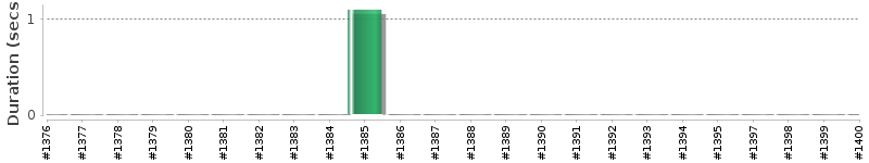 [Method Execution Trend Chart]