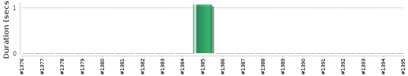 [Method Execution Trend Chart]