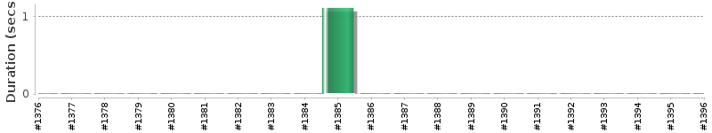 [Method Execution Trend Chart]