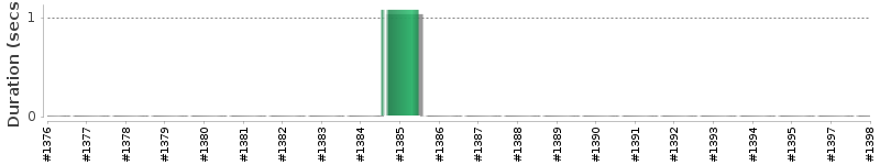 [Method Execution Trend Chart]