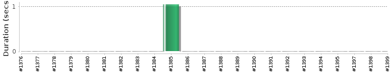 [Method Execution Trend Chart]