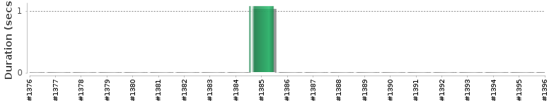 [Method Execution Trend Chart]