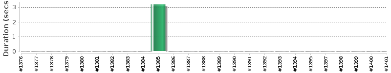 [Method Execution Trend Chart]