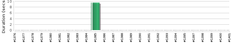 [Method Execution Trend Chart]