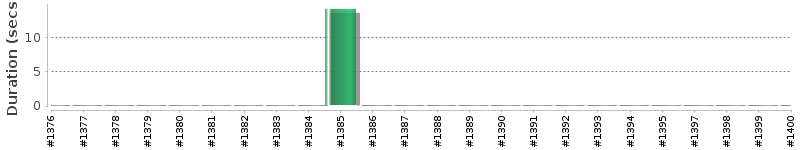 [Method Execution Trend Chart]