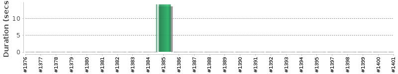 [Method Execution Trend Chart]
