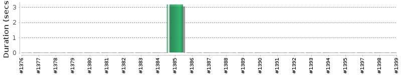 [Method Execution Trend Chart]