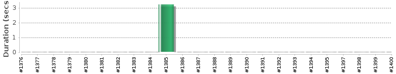 [Method Execution Trend Chart]